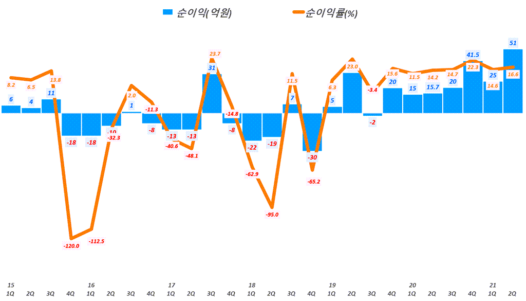 인텍플러스 실적, 분기별 인텍플러스 순이익 및 순이익률( ~ 21년 2분기), Graph by Happist