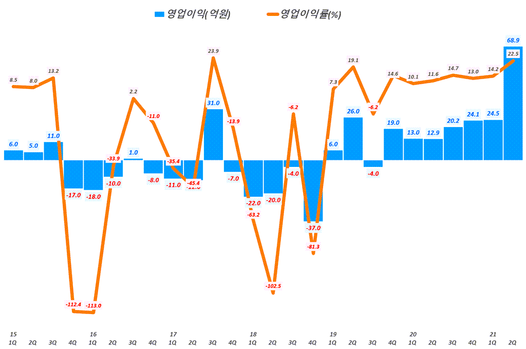 인텍플러스 실적, 분기별 인텍플러스 영업이익 및 영업이익률( ~ 21년 2분기), Graph by Happist.