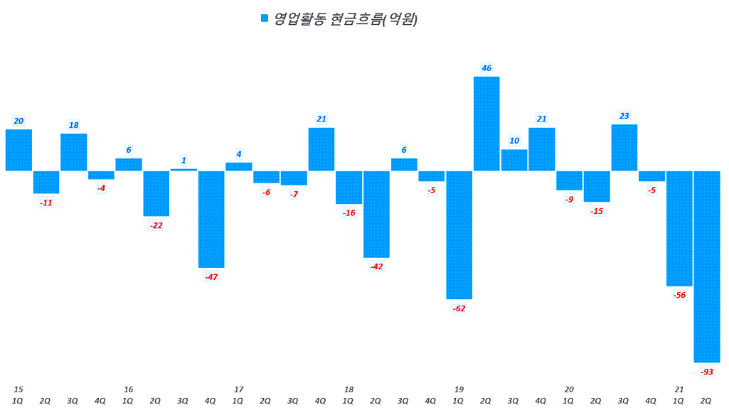 인텍플러스 실적, 분기별 인텍플러스 영업활동 현금흐름 추이( ~ 21년 2분기), Graph by Happist