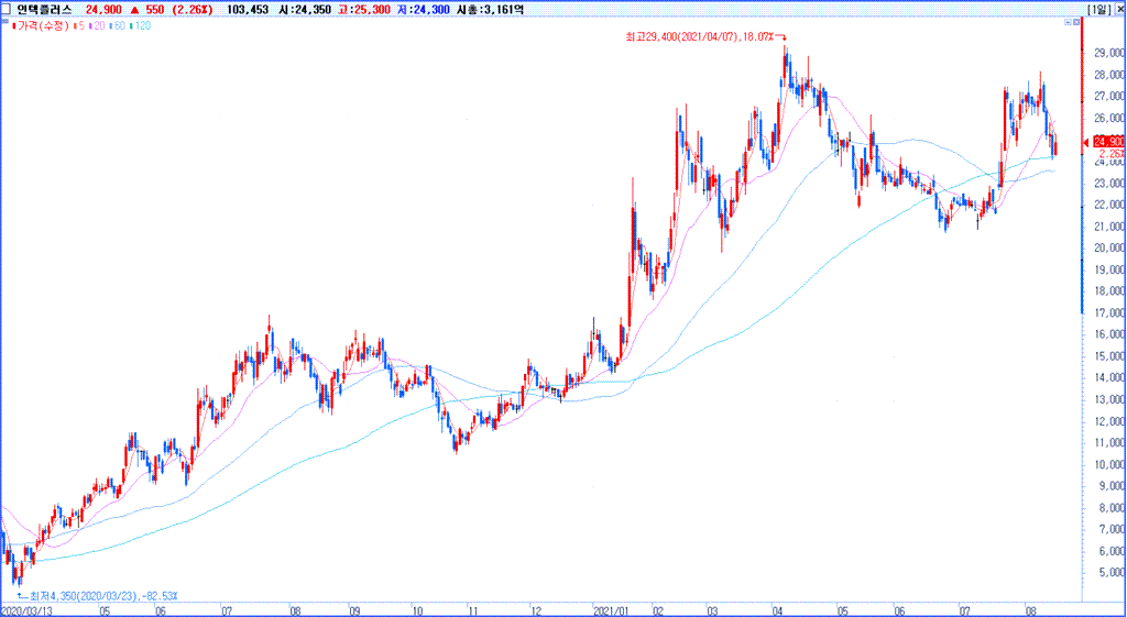인텟플러스 주가 추이, 2021년 8월 17일 기준