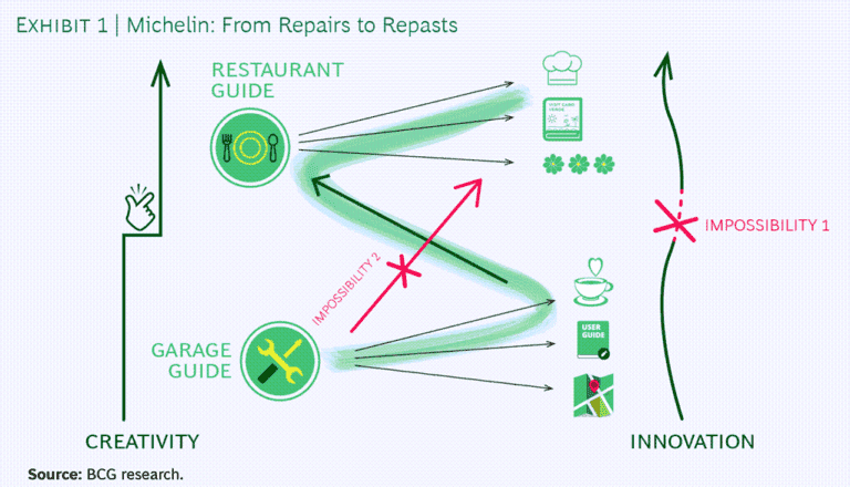 초기 미쉘린 전략, Michelin from Repairs to Repasts, Image from BCG