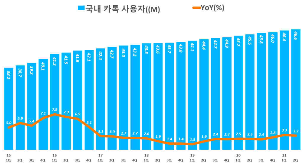 카카오 실적, 국내 카카오톡 사용자(MAU) 추이( ~ 21년 2분기), Graph by Happist