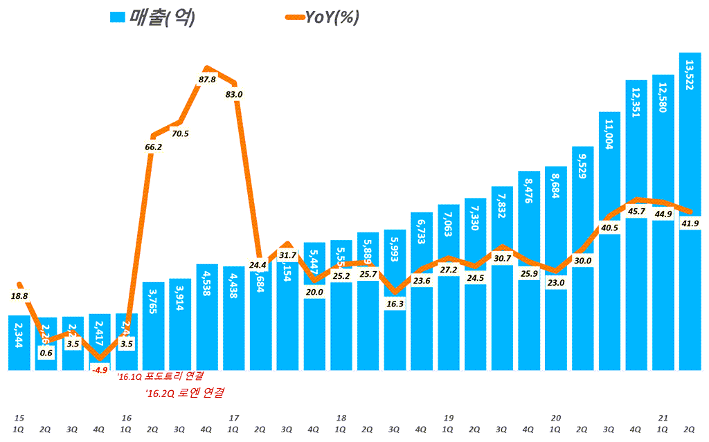 카카오 실적, 분기별 카카오 매출 및 매출증가율 추이( ~ 21년 2분기), Graph by Happist