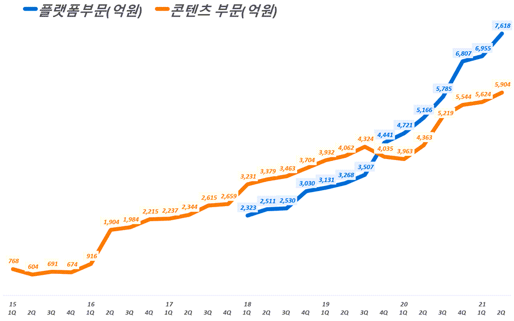 카카오 실적, 분기별 카카오 부문별, 플랫폼 부문과 콘텐츠 부문 매출 추이( ~ 21년 2분기), Graph by Happist