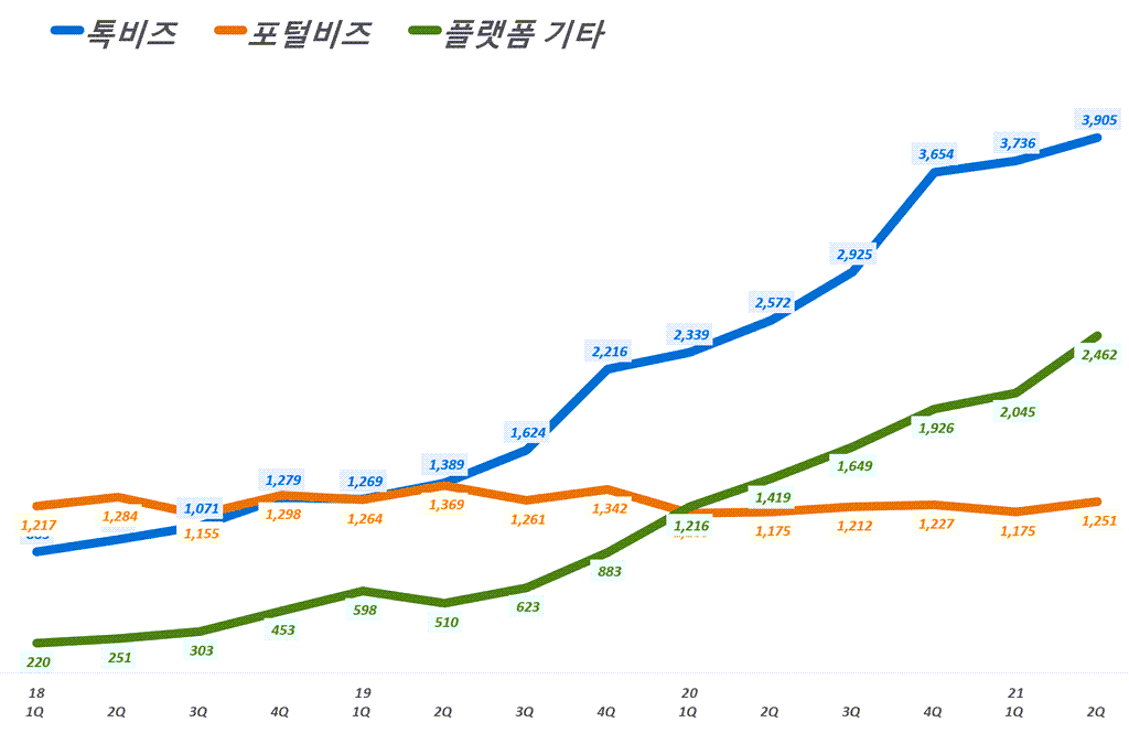 카카오 실적, 분기별 카카오  플랫폼 부문 각 영역 매출 추이( ~ 21년 2분기), Graph by Happist