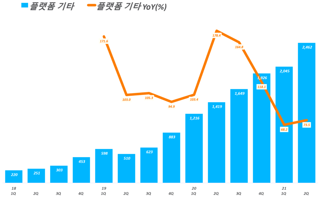 카카오 실적, 분기별 카카오 플랫폼 부문 중 플랫폼 기타(구 신사업) 매출 추이( ~ 21년 2분기), Graph by Happist