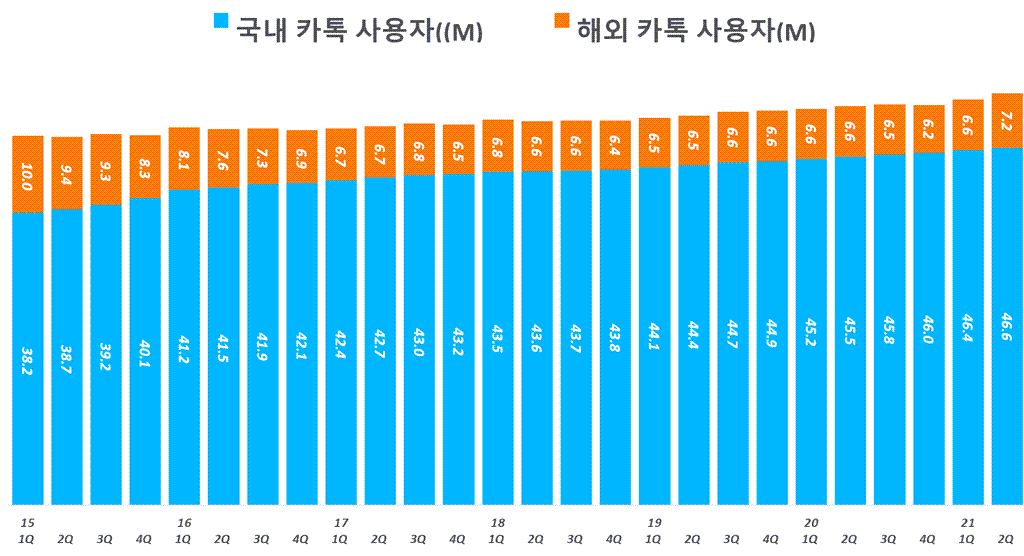 카카오 실적, 카카오톡 월간 사용자(MAU) 추이( ~ 21년 2분기), Graph by Happist