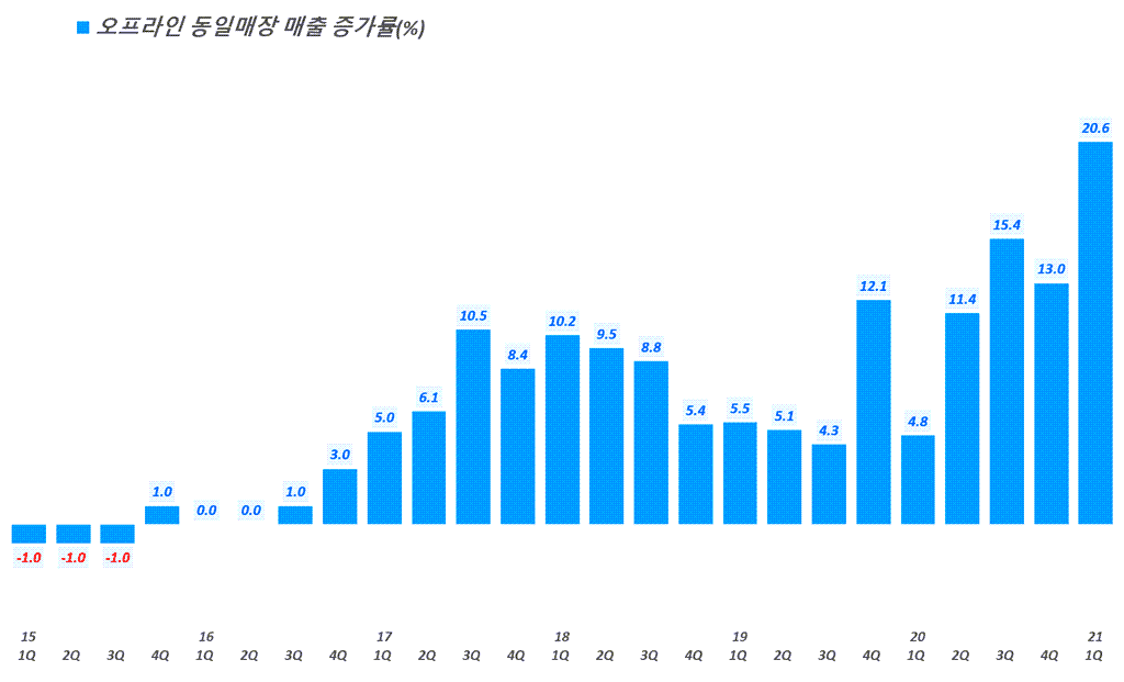 코스트코 실적, 분기별 코스트코 오프라인 동일 매장 매출 증가률 추이( ~ 21년 1분기), Quarterly Costco Comparable sales(%), Graph by Happist