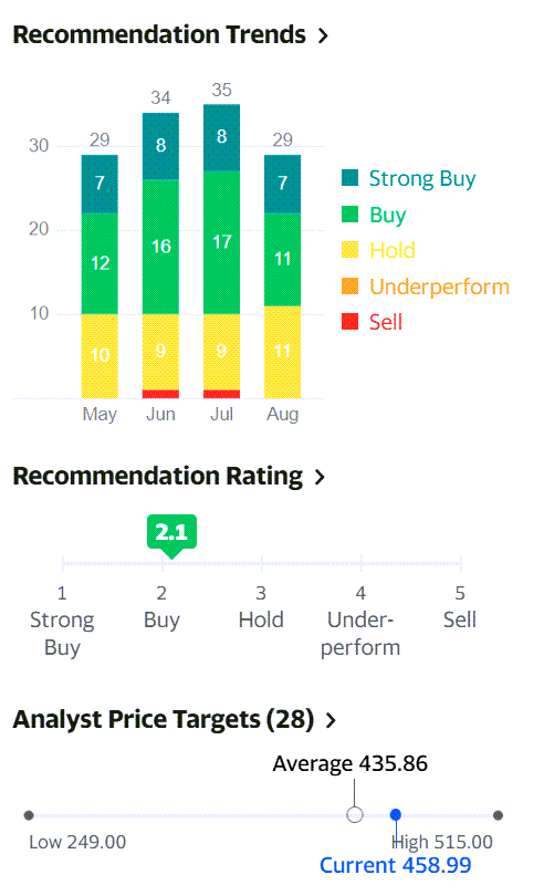 경제 리오프닝으로 날개를 단 21년 2분기 코스트코 실적과 향후 전망 31 코스트코 주식 추천지수 및 코스트코 주가 목표, 2021년 8월기준