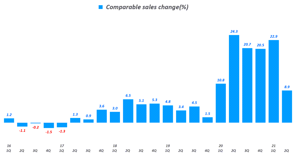 무난한 2분기 타겟 실적과 긍정적인 하반기 전망에 자사주 매입 발표로 밝아진 타겟 주가 전망 43 타겟 실적, 분기별 타겟 동일 매장 비교 매출 추이( ~ 21년 2분기), Target Quarterly Comparable sales change(%), Graph by Happist