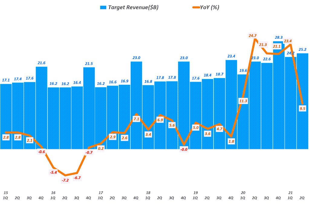 무난한 2분기 타겟 실적과 긍정적인 하반기 전망에 자사주 매입 발표로 밝아진 타겟 주가 전망 42 타겟 실적, 분기별 타겟 매출 추이( ~ 21년 2분기), Target Quarterly Revenue & YoY growth rate(%), Graph by Happist