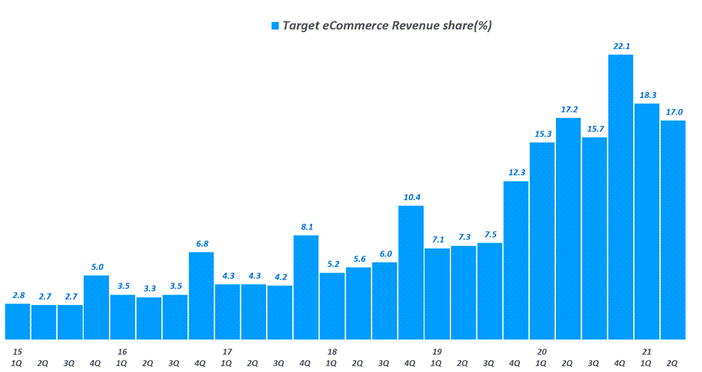 무난한 2분기 타겟 실적과 긍정적인 하반기 전망에 자사주 매입 발표로 밝아진 타겟 주가 전망 44 타겟 실적, 분기별 타겟 온라인쇼핑 비중 추이( ~ 21년 2분기), Target Quarterly eCommerce revenue share(%), Graph by Happist