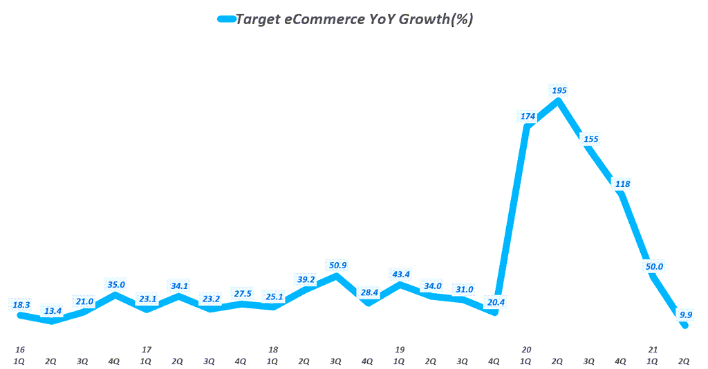 무난한 2분기 타겟 실적과 긍정적인 하반기 전망에 자사주 매입 발표로 밝아진 타겟 주가 전망 45 타겟 실적, 타겟 분기별 이커머스 증가율 추이( ~ 21년 2분기), Target Quarterly eCommerce Sales growth rate(%), Graph by Happist