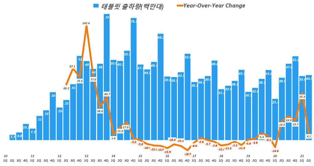 분기별 태블릿 수요 및 태블릿 점유율 분석(21년 2분기 업뎃) 37 태블릿 분요, 분기별 태블릿 출하량 추이( ~ 2021년 2분기), Quarterly tablet shipment data, Data - IDC & SA, Graph by Happist