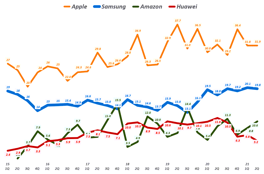 분기별 태블릿 수요 및 태블릿 점유율 분석(21년 2분기 업뎃) 38 태블릿 점유율, 분기별 업체별 태블릿 점유율 추이( ~ 21년 2분기), Quarterly tablet market share data, Data from IDC, Graph by Happist