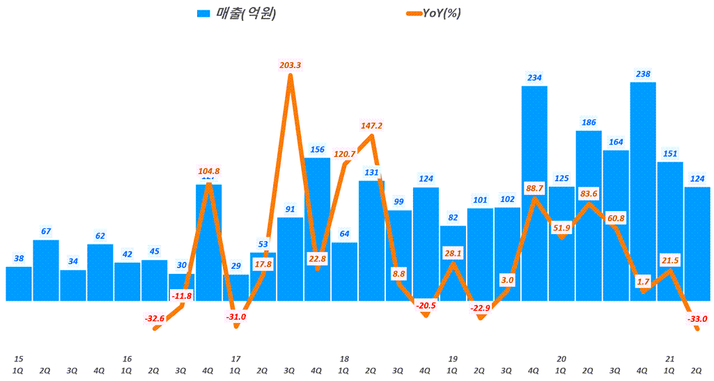 파크스시템스 실적, 분기별 파크시스템스 매출 추이( ~ 21년 2분기), Graph by Happist