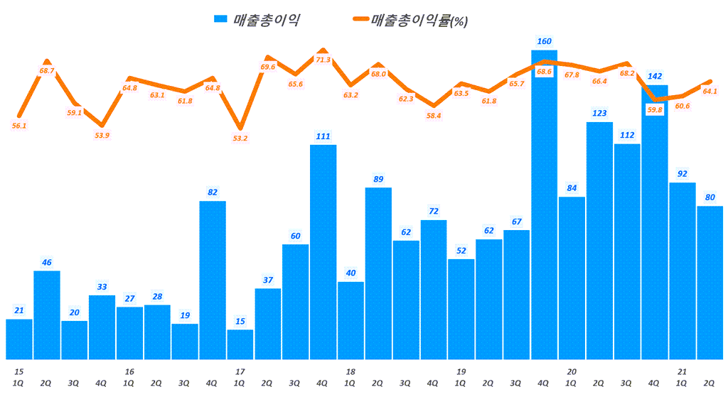 파크스시템스 실적, 분기별 파크시스템스 매출총이익 추이( ~ 21년 2분기), Graph by Happist