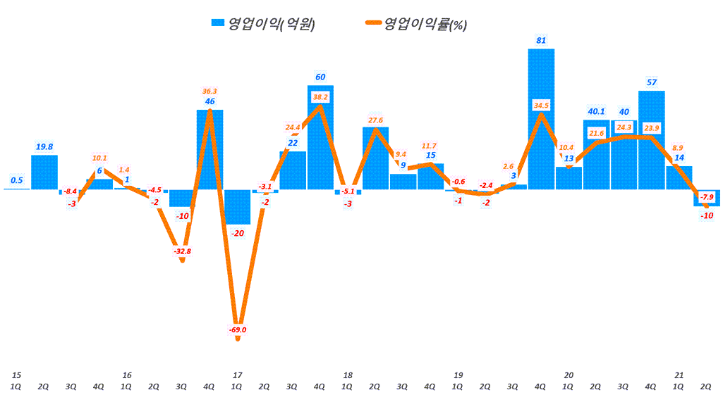 파크스시템스 실적, 분기별 파크시스템스 순이익 추이( ~ 21년 2분기), Graph by Happist