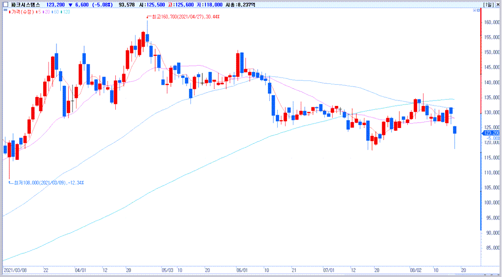 파크시스템스 주가 추이, 21년 8월 18일 기준