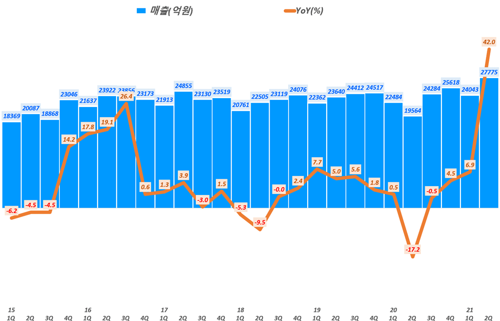 한화솔류션 실적, 분기별 한화솔류션 매출 및 전년 비 성장률 추이( ~21년 2분기), Graph by Happist