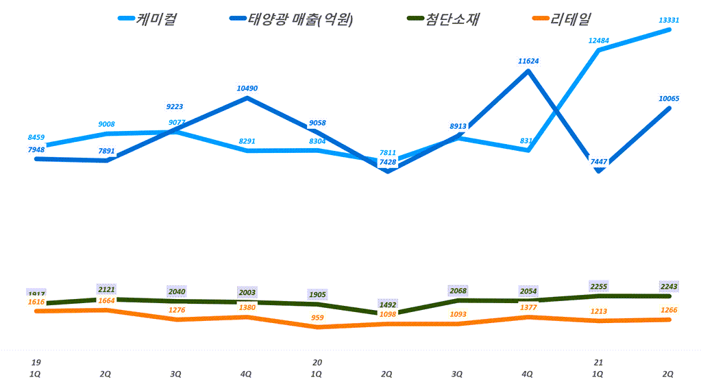한화솔류션 실적, 분기별 한화솔류션 사업부문별 매출 추이( ~21년 2분기), Graph by Happist