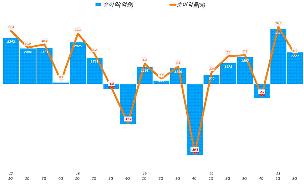 한화솔류션 실적, 분기별 한화솔류션 순이익 추이( ~21년 2분기), Graph by Happist