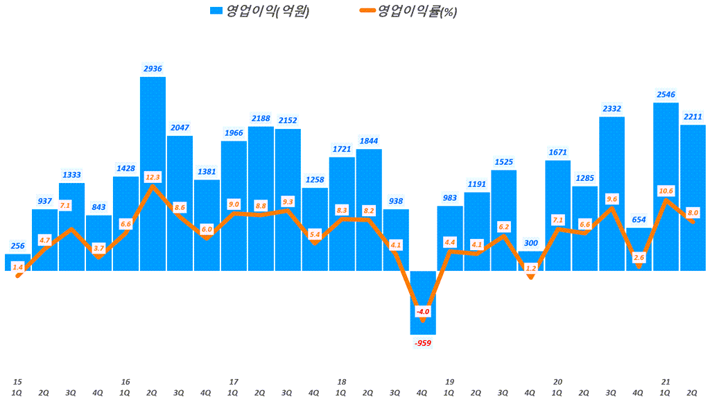 한화솔류션 실적, 분기별 한화솔류션 영업이익 추이( ~21년 2분기), Graph by Happist