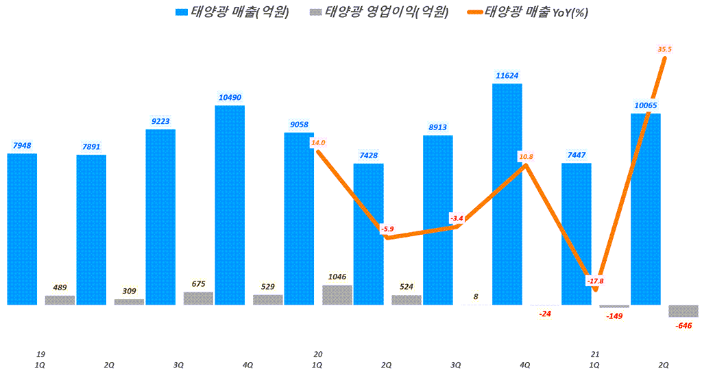 한화솔류션 실적, 분기별 한화솔류션 태양관 매출 및  영업이익 추이( ~21년 2분기), Graph by Happist