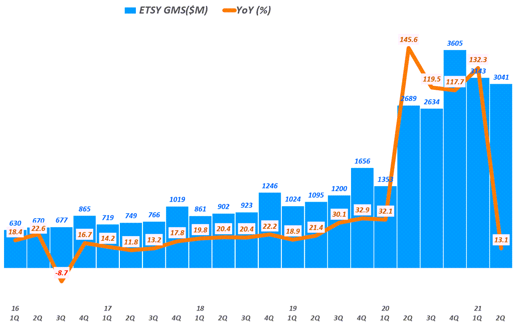 핸드메이드 이커머스 엣시 실적 둔화, 2분기 실적 분석과 주가 전망 18 핸드메이드 전문 이커머스 엣시(Etsy) 실적, 분기별 엣시 거래엑 추이( ~ 21년 2분기), Graph by Happist