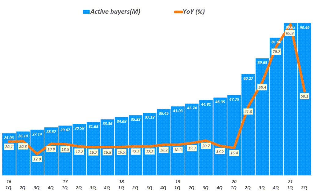핸드메이드 이커머스 엣시 실적 둔화, 2분기 실적 분석과 주가 전망 17 핸드메이드 전문 이커머스 엣시(Etsy) 실적, 분기별 엣시 구매자 추이( ~ 21년 2분기), Graph by Happist