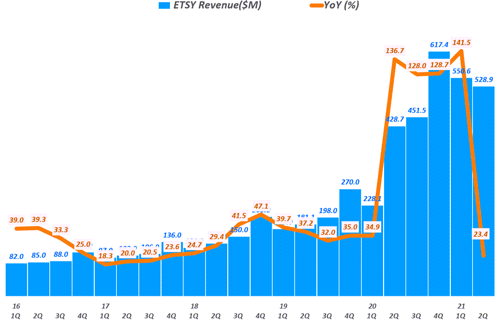 핸드메이드 이커머스 엣시 실적 둔화, 2분기 실적 분석과 주가 전망 19 핸드메이드 전문 이커머스 엣시(Etsy) 실적, 분기별 엣시 매출 추이( ~ 21년 2분기), Quarterly Etsy revenue, Graph by Happist