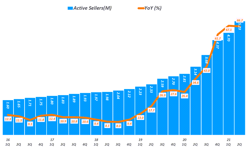 핸드메이드 이커머스 엣시 실적 둔화, 2분기 실적 분석과 주가 전망 16 핸드메이드 전문 이커머스 엣시(Etsy) 실적, 분기별 엣시 셀러 추이( ~ 21년 2분기), Graph by Happist