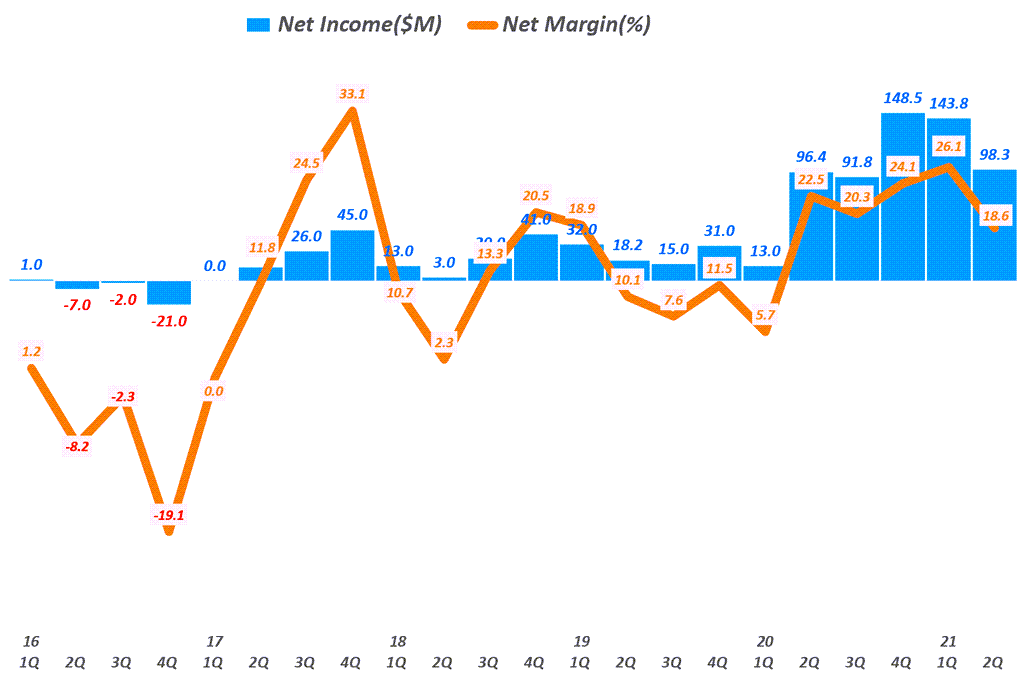 핸드메이드 이커머스 엣시 실적 둔화, 2분기 실적 분석과 주가 전망 22 핸드메이드 전문 이커머스 엣시(Etsy) 실적, 분기별 엣시 순이익 추이( ~ 21년 2분기), Quarterly Etsy Net Income, Graph by Happist