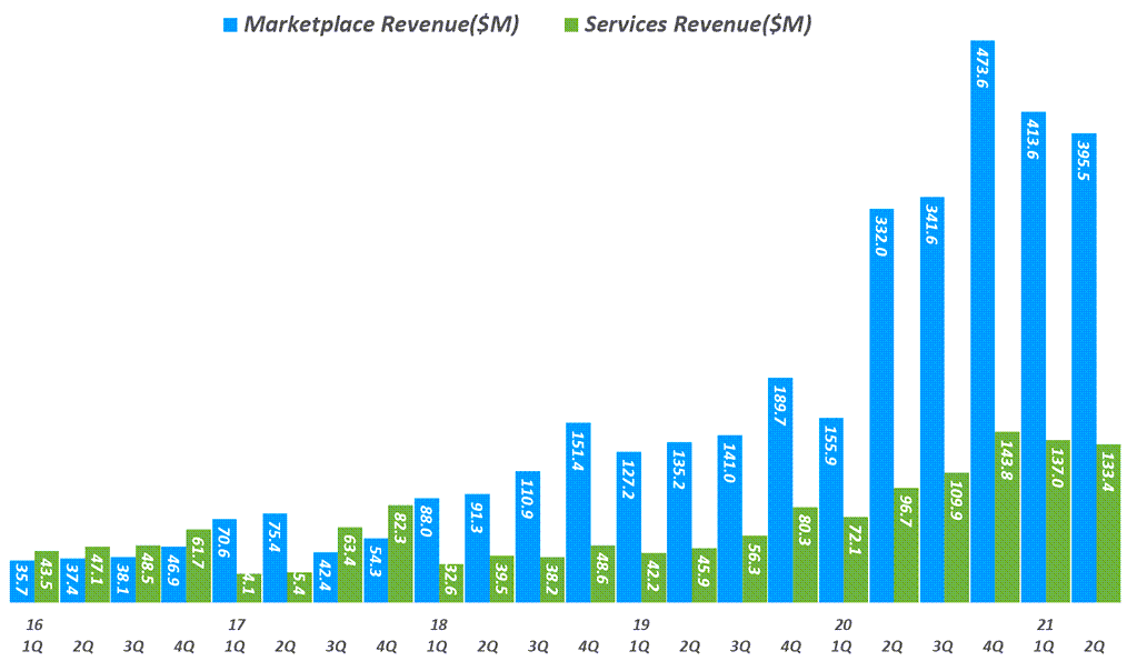 핸드메이드 이커머스 엣시 실적 둔화, 2분기 실적 분석과 주가 전망 20 핸드메이드 전문 이커머스 엣시(Etsy) 실적, 분기별 엣시 업부문 중 마켓플레이스 및 서비스 매출 추이( ~ 21년 2분기), Quarterly Etsy revenue, Graph by Happist