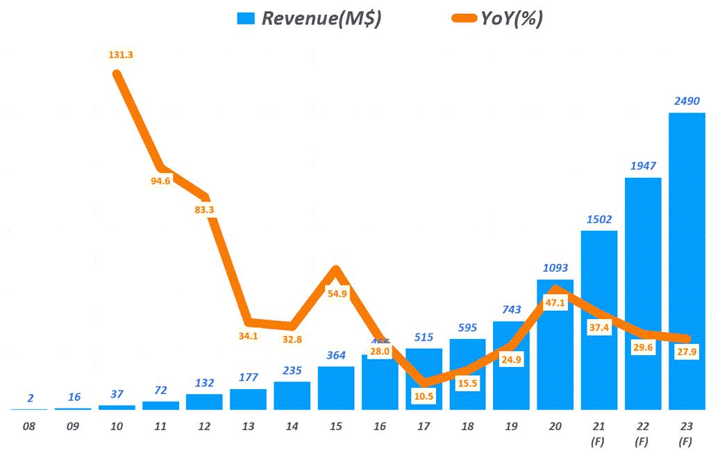 연도별 팔란티어 매출 및 향후 매출 전망, Yearly Palantir Revenue, Graph by Happist