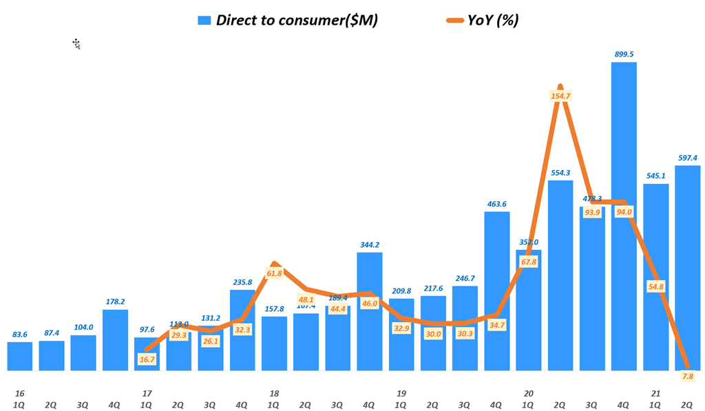 룰루레몬 실적, 분기별 룰루레몬 D2C 매출 추이( ~ 21년 2분기),  Lululemon D2C Revenue & YoY growth rate(%), Graph by Happist