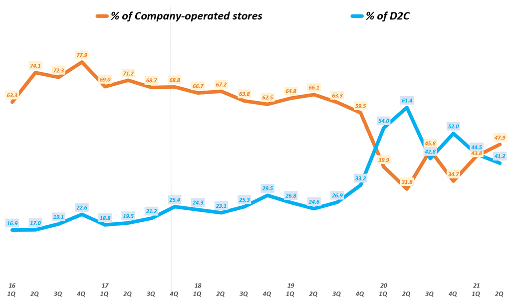 룰루레몬 실적, 분기별 룰루레몬 D2C 비중 및 오프라인 매장 판매 비중 추이( ~ 21년 2분기), Graph by Happist