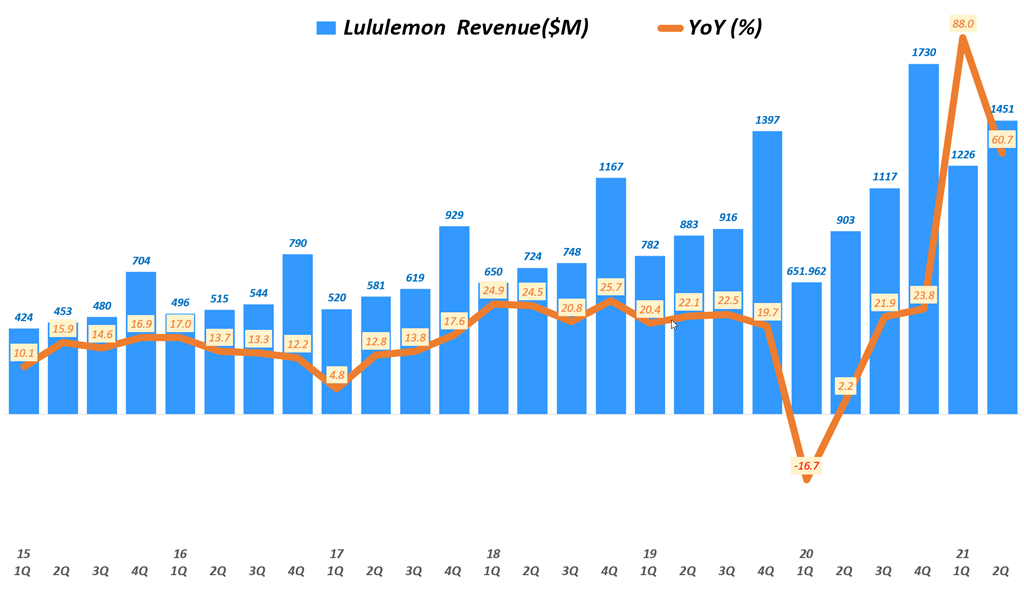 룰루레몬 실적, 분기별 룰루레몬 매출 추이( ~ 21년 2분기),  Lululemon Revenue & YoY growth rate(%), Graph by Happist