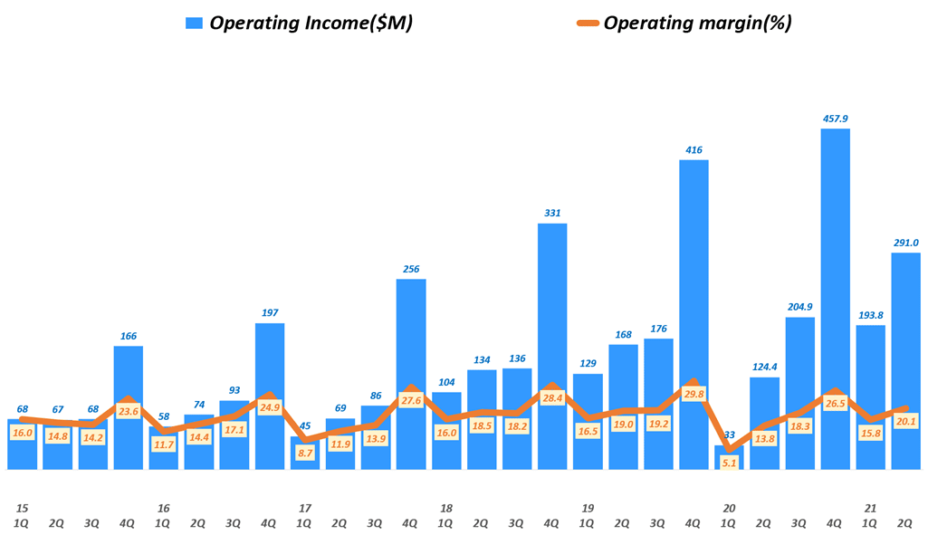 룰루레몬 실적, 분기별 룰루레몬 영업이익 추이( ~ 21년 2분기),  Lululemon Operating Inceom & Operating Income margin(%), Graph by Happist
