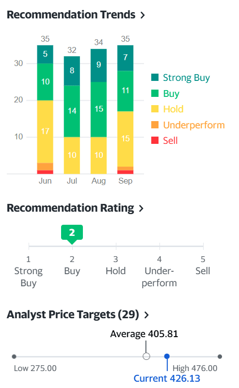 룰루레몾 주식 추천지수 및 룰루레몬 주가 목표, 21년 9월 기존
