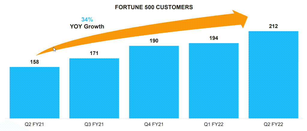 분기별 스노우플레이크 고객 중 포천 500 기업 증가 추이, Quarterly Snowflake customer increase, Image from Snowflake