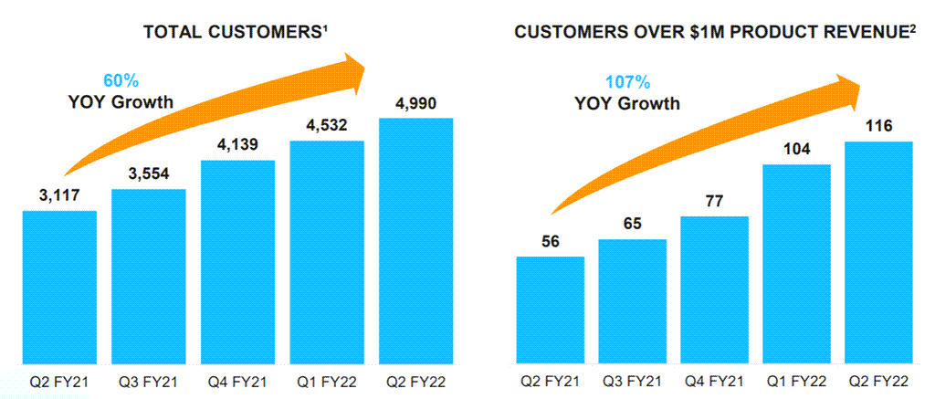 분기별 스노우플레이크 고객 증가 추이, Quarterly Snowflake customer increase, Image from Snowflake