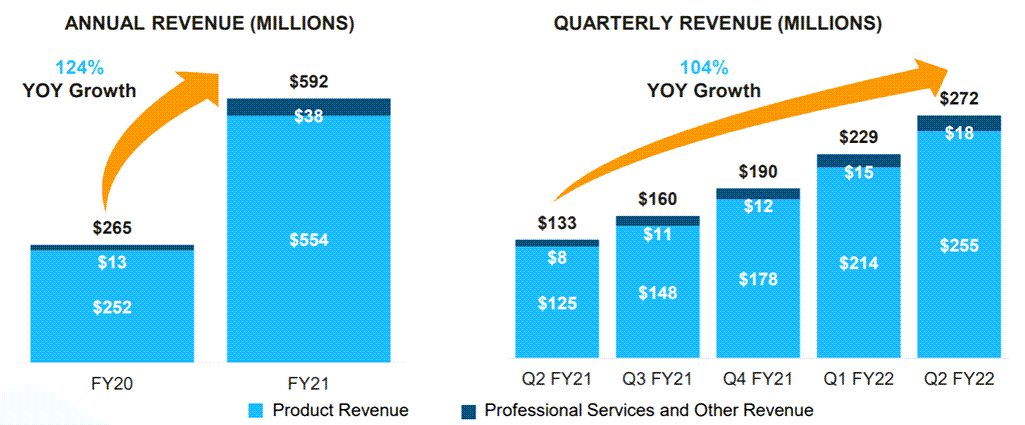 분기별 스노우플레이크 매출 추이, Image from Snowflake