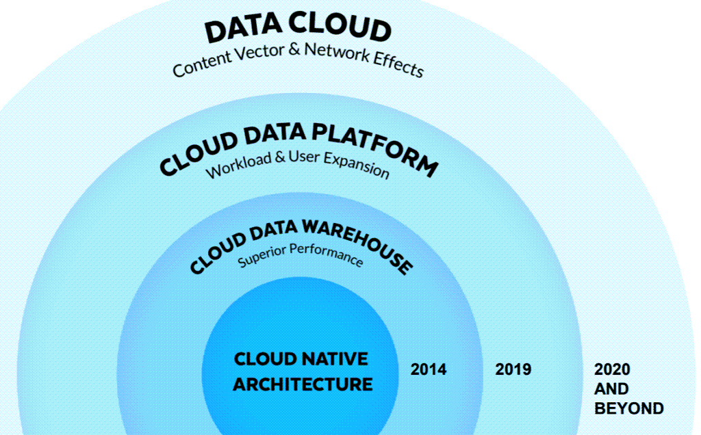 스노우플레이크 비즈니스 모델 발전 방향, snowflake business model, Image form snowflake