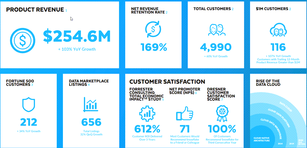스노우플레이크 주요 비즈니스 성과, 21년 2분기 기준(회계년도 22년 2분기), Image form snowflake