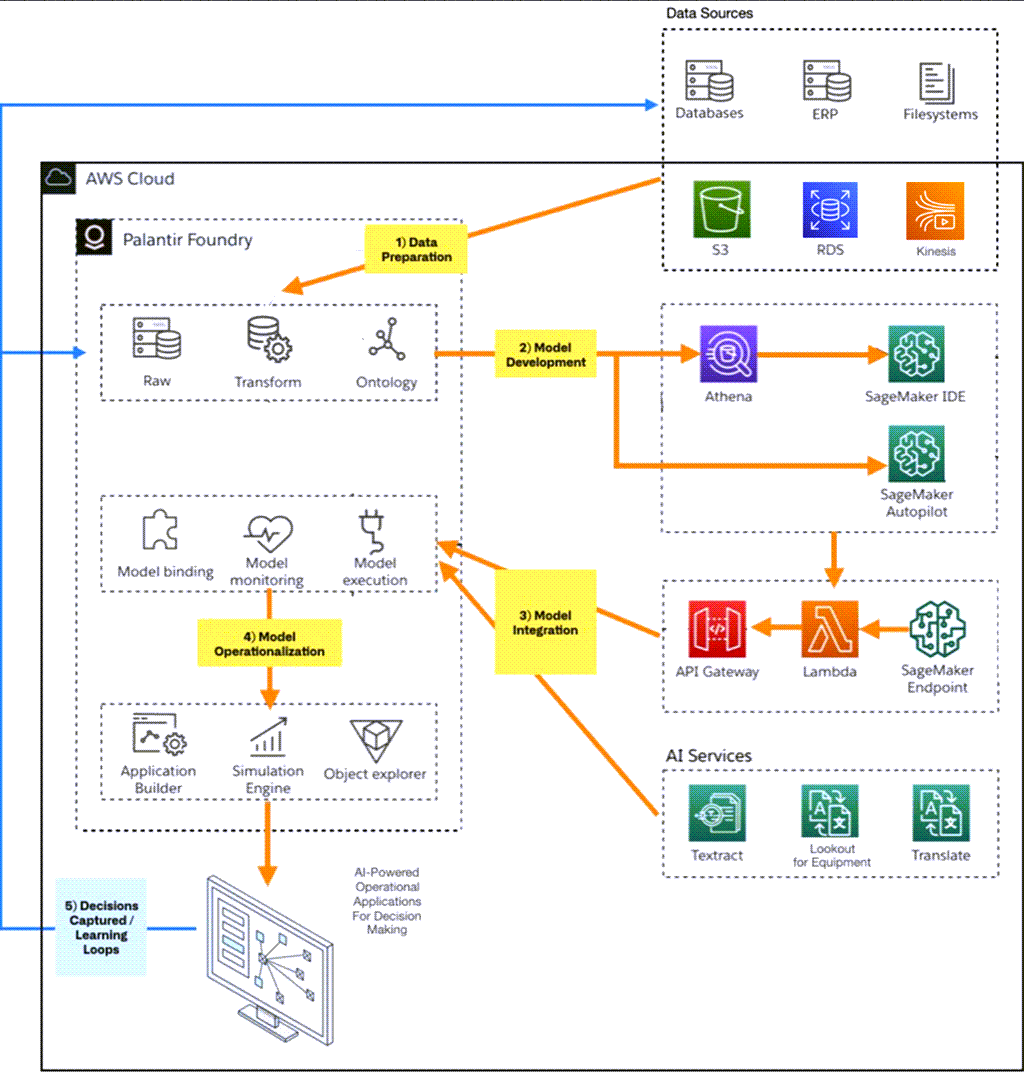 아마존 웹 서비스(AWS)에서 실행되는 팔란티어 파운드리, Palantir Foundry AI