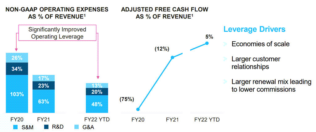 연도별 스노우플레이크 영업비용 구조 추이, Yearly Snowflake Operating expenses % of Revenue, Image from Snowflake