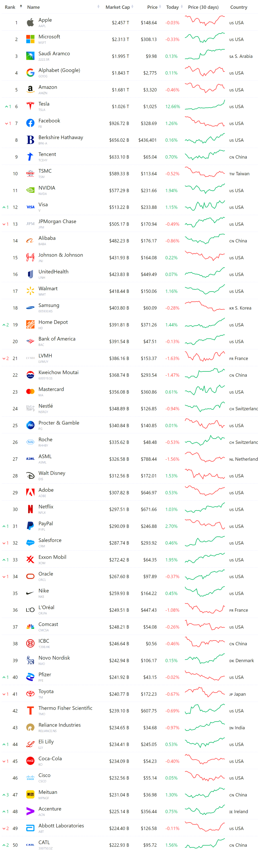 2021년 10월 26일 현재, 시가총액 기준 세계 50대 기업 리스트