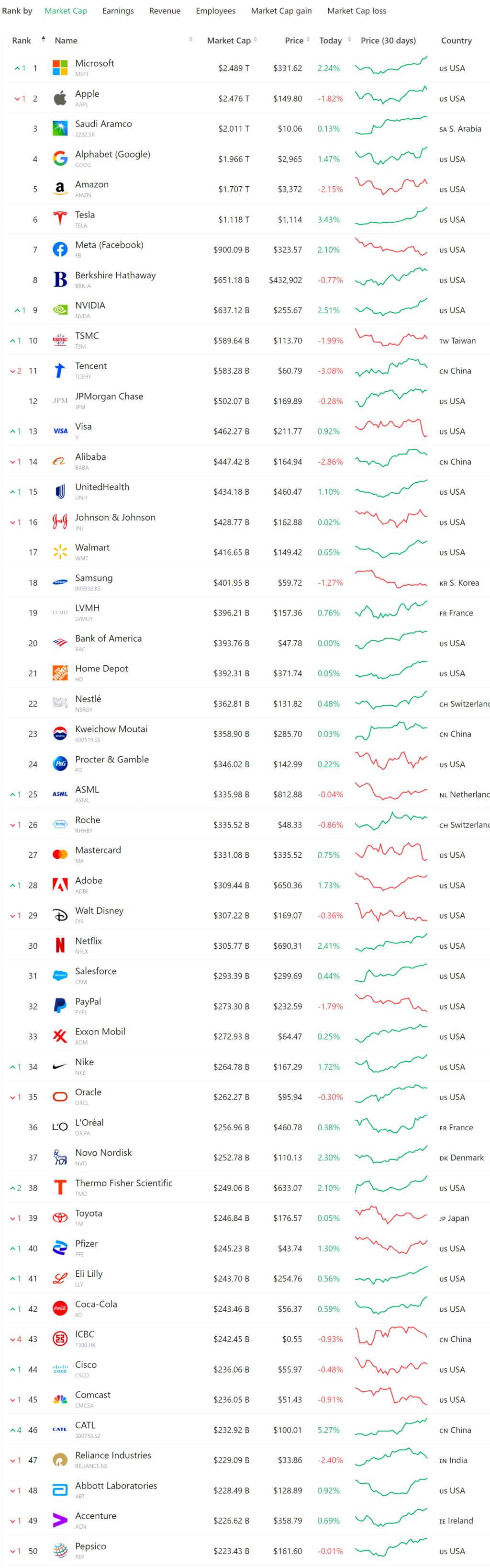 2021년 10월 31일 현재, 시가총액 기준 세계 50대 기업 리스트