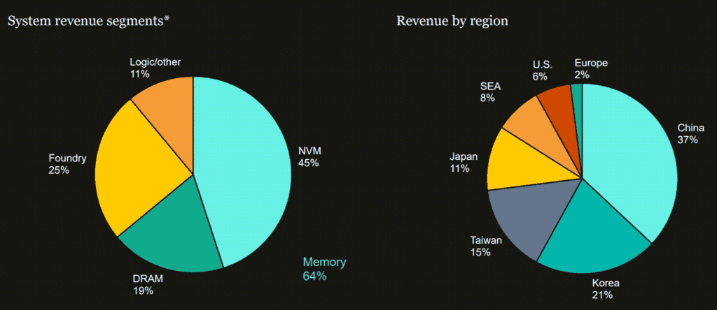 21년 3분기 램리서치 제품별, 지역별 매출 비중 추이, Graph by happist